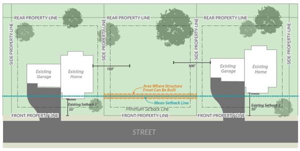 Required setbacks for front property line and rear property line